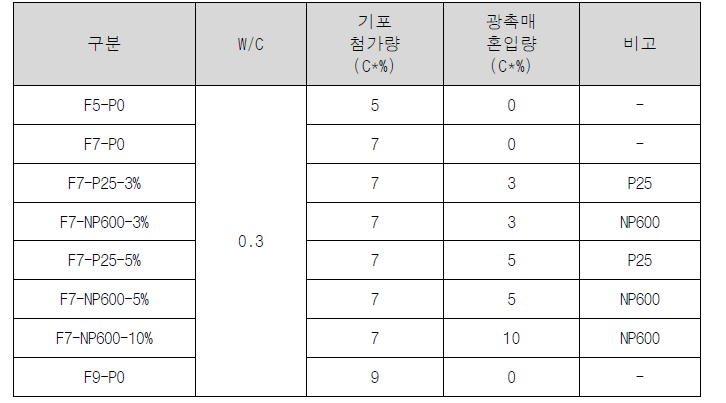 배합구성 및 방법