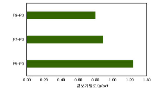 기포첨가량에 따른 겉보기 밀도