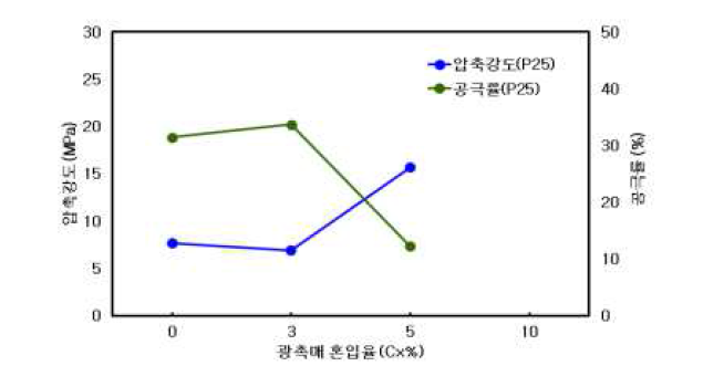 P25 혼입율에 따른 압축강도 및 공극율