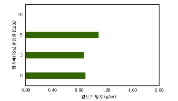 광촉매(P25) 혼입율에 따른 겉보기 밀도