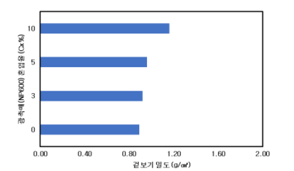 광촉매(NP600) 혼입율에 따른 겉보기 밀도