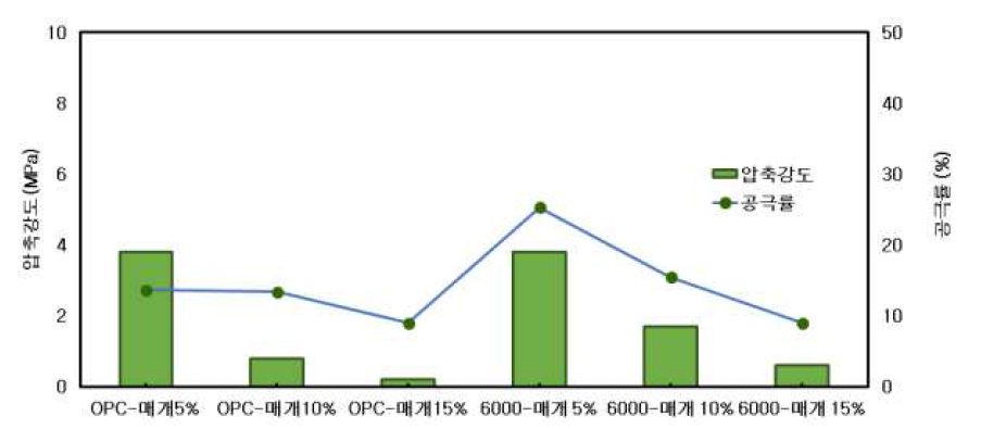 TiO2-매개담체 혼입에 따른 다공성 콘크리트 압축강도 및 공극율