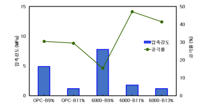 기포첨가량에 따른 압축강도 및 공극율