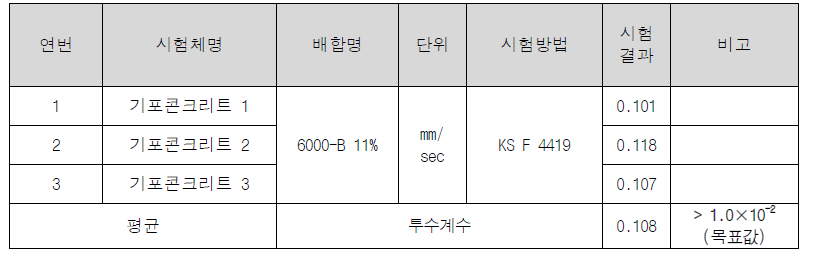 투수계수 시험결과(KS F 4419)