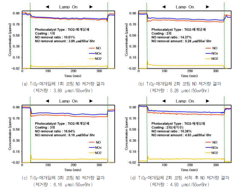 TiO2-매개담체 활용 다공성 콘크리트 필터의 NO 제거량 실험 결과