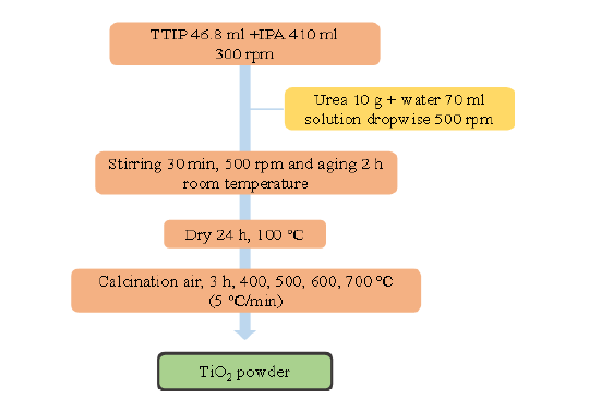 sol-gel TiO2 합성