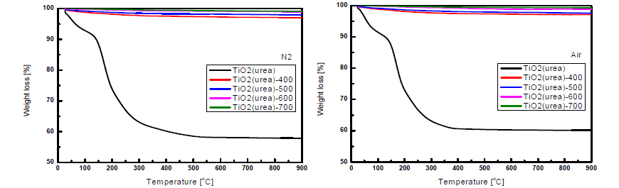 sol-gel TiO2의 TGA 결과