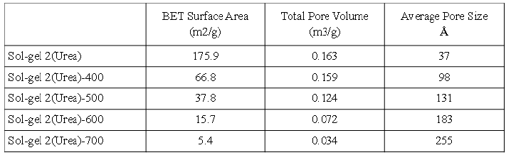 sol-gel TiO2의 BET 결과
