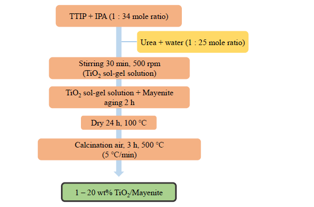TiO2 함량에 따른 TiO2-mayenite 제법 (용매인 IPA 양을 비율에 따라 조절한 조건)
