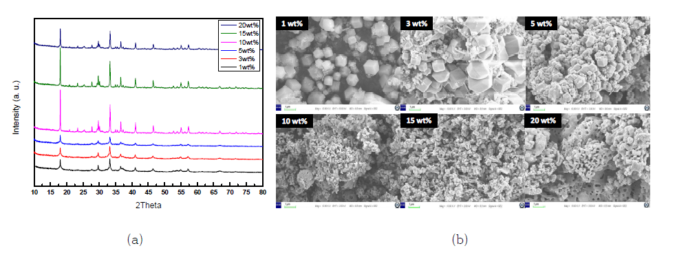TiO2 함량에 따라 제조된 TiO2/M의 (a) XRD, (b) SEM 분석 결과
