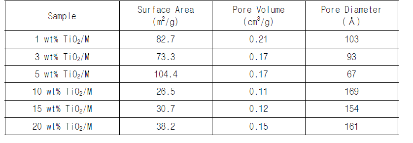 TiO2 함량에 따라 제조된 TiO2/M의 비표면적, 기공부피 및 기공크기 분석결과