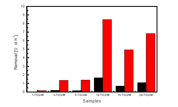 TiO2 함량에 따라 제조된 TiO2/M의 질소산화물 제거성능 평가 결과 (IPA 양을 비율에 따라 조절한 조건)