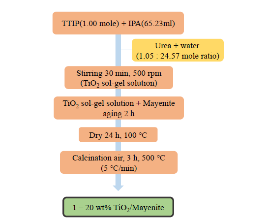 TiO2 함량에 따른 TiO2-mayenite 제법 (용매인 IPA 양을 일정하게 고정한 조건)