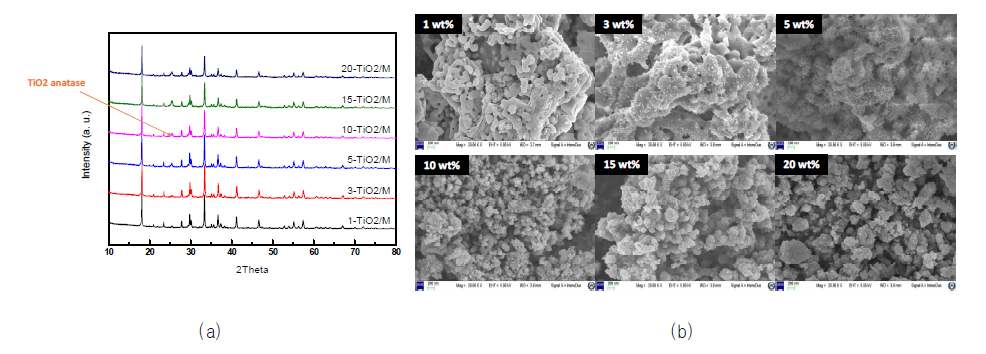 TiO2 함량에 따라 제조된 TiO2/M의 (a) XRD, (b) SEM 분석 결과