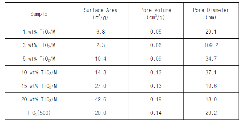 TiO2 함량에 따라 제조된 TiO2/M의 비표면적, 기공부피 및 기공크기 분석결과
