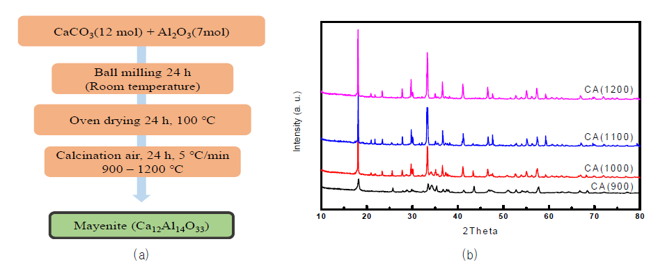 (a) Mayenite의 대량합성 제법 및 (b) mayenite의 소성온도에 따른 XRD 패턴