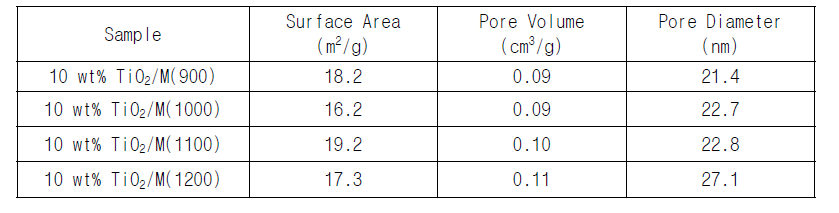 Mayenite의 비표면적, 기공부피 및 기공크기 분석결과