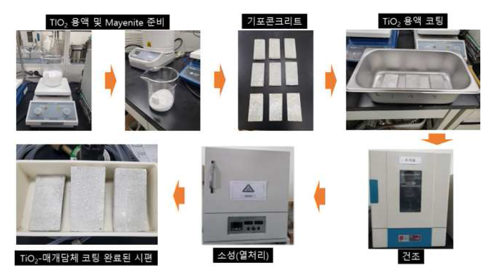 제법이 확립된 TiO2-매개담체의 기포콘크리트 표면 코팅에 관한 과정의 이미지