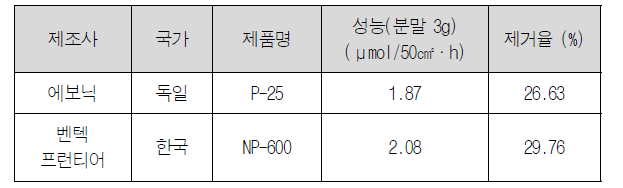 기존 광촉매 광촉매 활성 평가