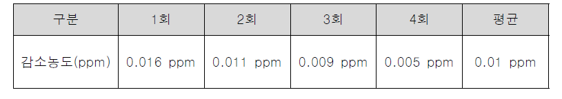 밀폐 테스트