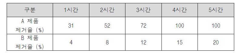 예비 테스트