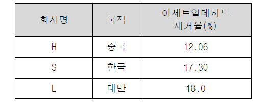 제조사에 따른 UV LED의 유기물 제거 실험 결과