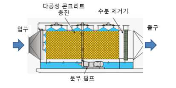 광촉매 필터 내부 개요도