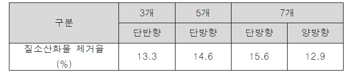 광촉매 혼입 다공성 콘크리트 필터 성능평가