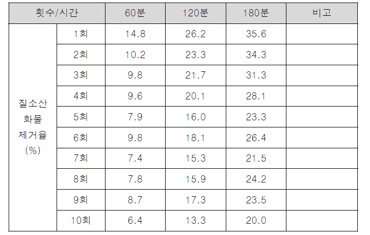 광촉매 도포 다공성 콘크리트 성능평가