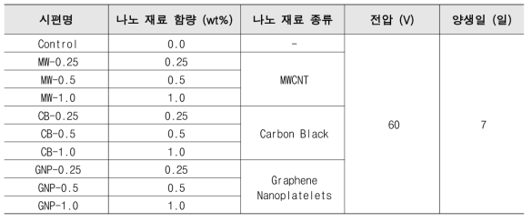 발열 성능 실험 매개변수