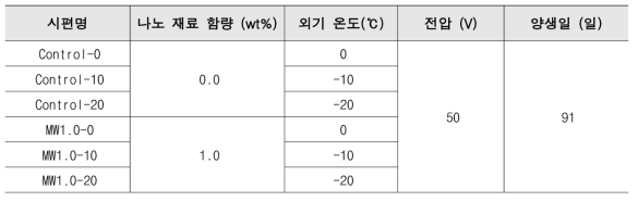 항온항습챔버 발열 성능 실험 매개변수