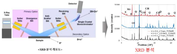 XRD 분석 방법