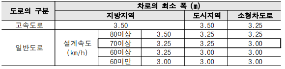 도로설계기준 中 (국토교통부, 2016)