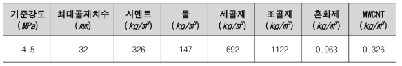 포장용 콘크리트의 표준 배합비(한국도로공사)