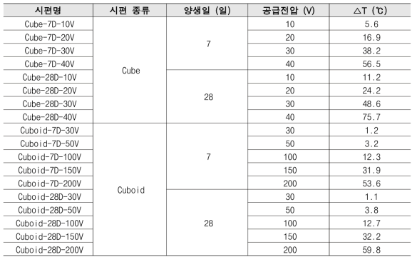 최적 모듈 크기 선정을 위한 발열 실험 결과