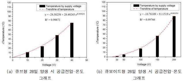 공급전압-온도 간의 상관관계를 나타내는 추세선 그래프