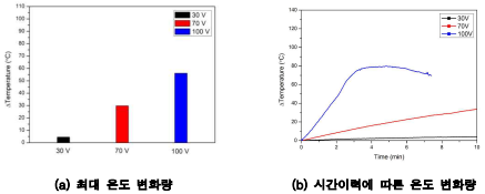 HP-N-N 실험체 전압별 발열 성능