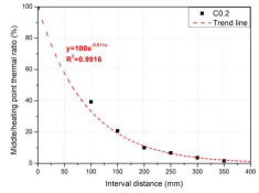 모듈 사이 거리에 따른 발열 중심부로부터의 열 전달율과 추세선 그래프 (농도 0.2wt%)