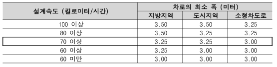 도로의 구조·시설 기준에 관한 규칙 ② 차로 (국토교통부령 제706호, 2020. 3. 6., 일부개정)