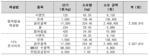 초기 시공비 비교표