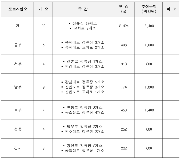 서울시 2022년도 중앙버스 전용차로 정거장 프리캐스트 패널 공사계획