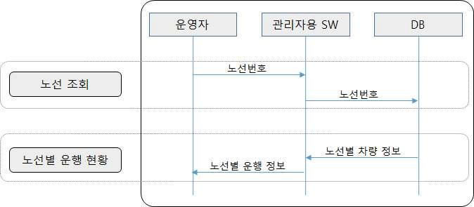 실시간 노선 운행 조회 흐름도