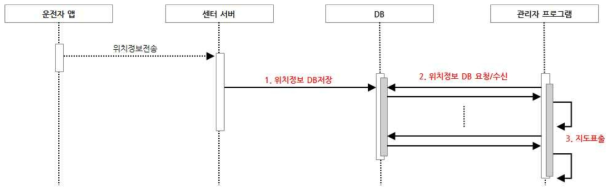 버스 도착정보 표출속도에 대한 단위 구분(운영자 SW)