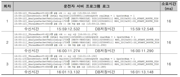 위치정보 DB저장 시간 테스트 결과로그 (운전자용 서버)