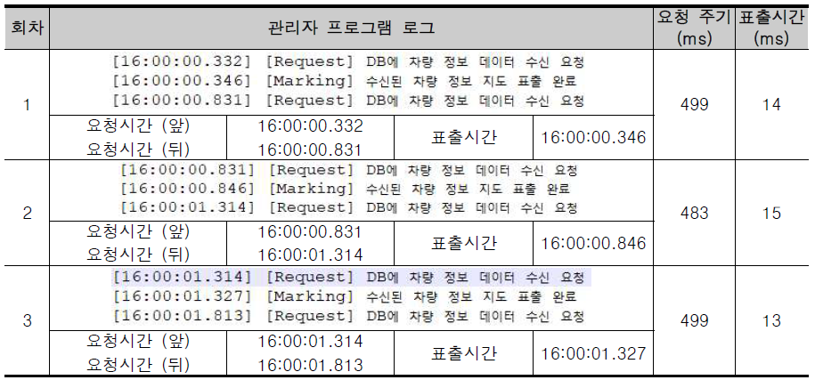 요청 주기 시간 테스트 결과로그 (관리자 프로그램)