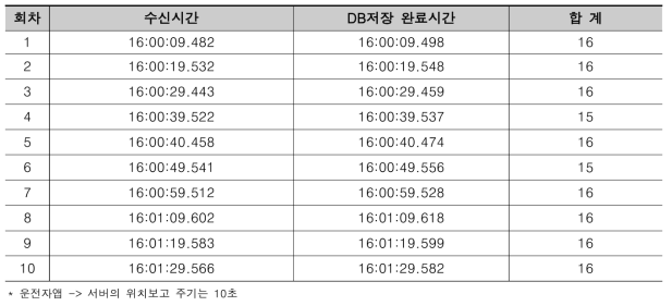 서버의 위치정보 DB저장 속도 테스트 결과 (센터서버, 단위 : 밀리 초 msec)