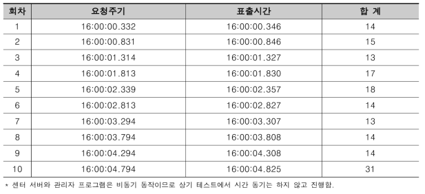 버스 도착정보 표출속도 테스트 결과 (관리자 프로그램, 단위 : 밀리 초 msec)