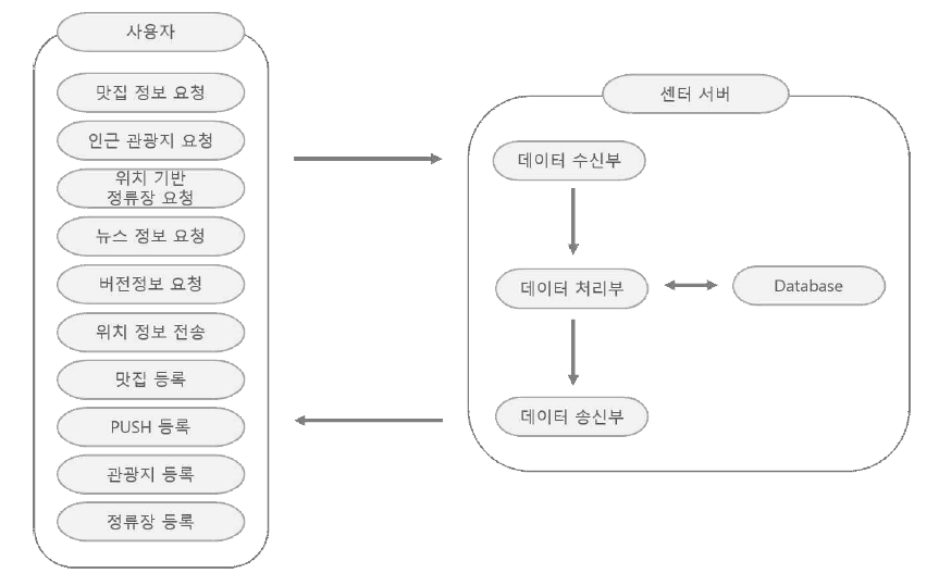 이용자 앱 서버 동작 흐름도