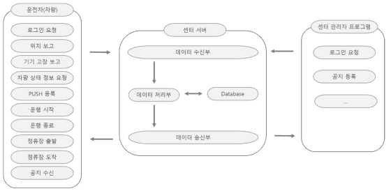 운전자 앱 서버 동작 흐름도