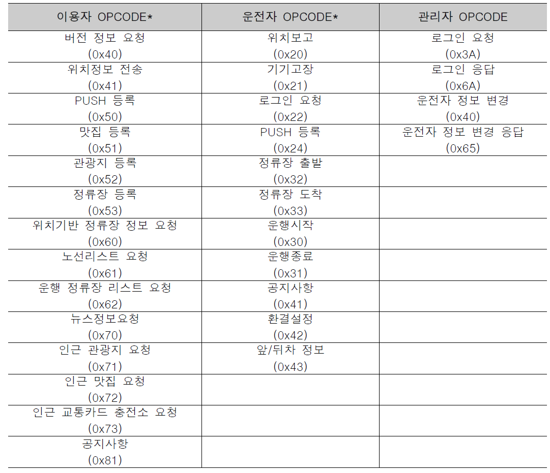 OPCODE 목록 *이용자/운전자 OPCODE는 요청/응답 동일